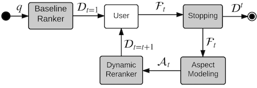 Flow diagram of a typical dynamic search system 