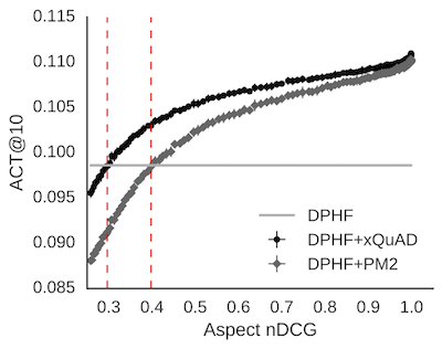 Impact of perturbed coverage estimates.